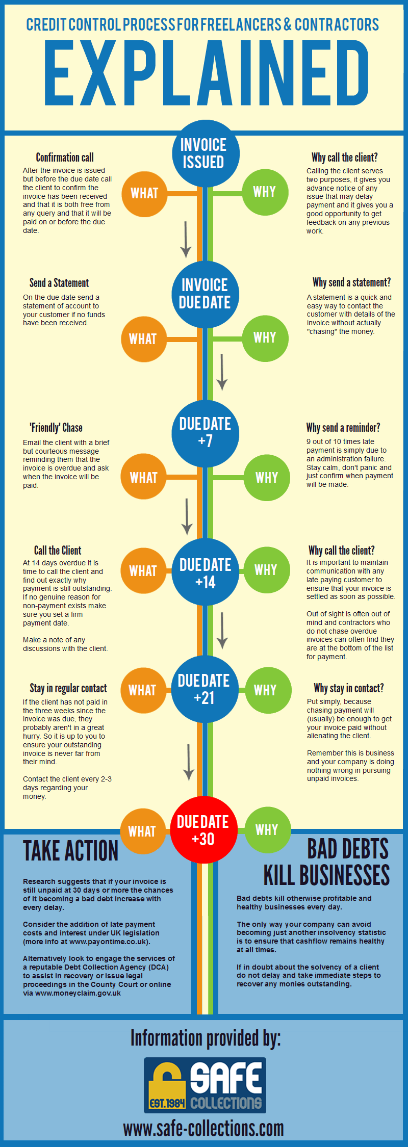 Credit Control infographic